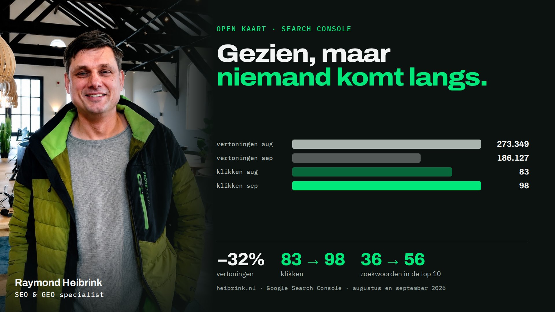 Raymond Heibrink bij de vertoningen en klikken van heibrink.nl: vertoningen van 273.349 naar 186.127 (min 32 procent), klikken van 83 naar 98, zoekwoorden in de top 10 van 36 naar 56.